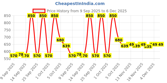 nykaa.com Makeup Revolution Clueless X Tai Rolling With The Homies Palette makeup revolution Price History Graph from 9 Sep 2025 to 6 Dec 2025