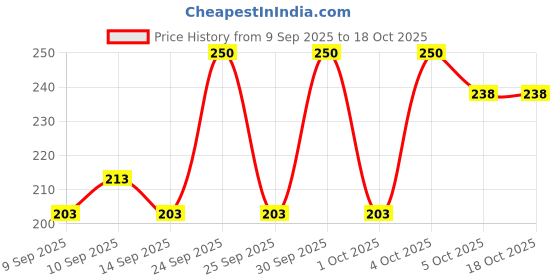 nykaa.com Makeup Revolution Coloured Kohl Eyeliner makeup revolution Price History Graph from 9 Sep 2025 to 17 Oct 2025