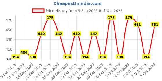 nykaa.com Makeup Revolution Conceal And Define Concealer makeup revolution Price History Graph from 9 Sep 2025 to 7 Oct 2025