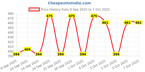 nykaa.com Makeup Revolution Conceal & Define Full Coverage Concealer & Contour - C5.7 makeup revolution Price History Graph from 9 Sep 2025 to 5 Oct 2025