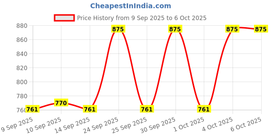 nykaa.com Makeup Revolution Conceal & Define Full Coverage Foundation - F9.2 makeup revolution Price History Graph from 9 Sep 2025 to 5 Oct 2025