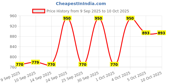 nykaa.com Makeup Revolution Conceal & Define Powder Foundation makeup revolution Price History Graph from 9 Sep 2025 to 8 Oct 2025