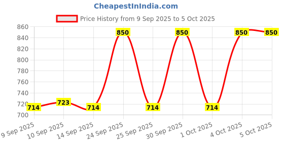 nykaa.com Makeup Revolution Conceal & Fix Setting Powder makeup revolution Price History Graph from 9 Sep 2025 to 5 Oct 2025