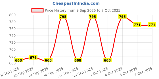 nykaa.com Makeup Revolution Correct And Transform makeup revolution Price History Graph from 9 Sep 2025 to 5 Oct 2025