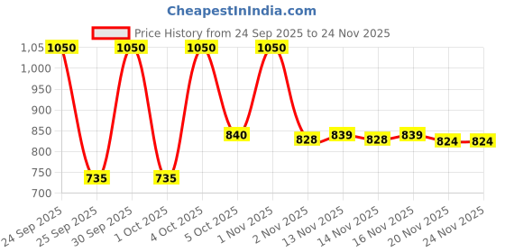 nykaa.com Makeup Revolution Create Retratable Kabuki Brush makeup revolution Price History Graph from 24 Sep 2025 to 24 Nov 2025