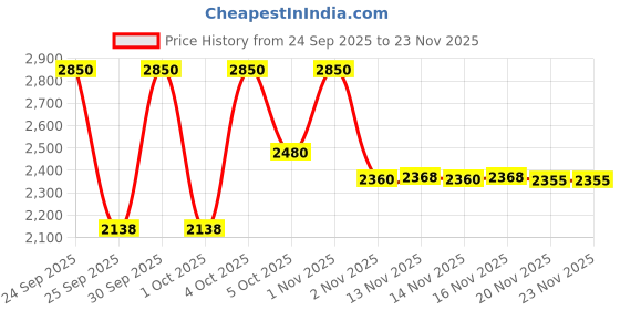 nykaa.com Makeup Revolution Creator Revolution Face Paint Book Palette makeup revolution Price History Graph from 24 Sep 2025 to 23 Nov 2025