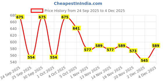 nykaa.com Makeup Revolution Crushed Pearl Pigments makeup revolution Price History Graph from 24 Sep 2025 to 4 Dec 2025