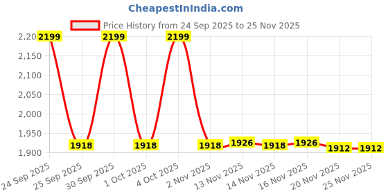nykaa.com Makeup Revolution Cute-ssentials Trio makeup revolution Price History Graph from 24 Sep 2025 to 24 Nov 2025