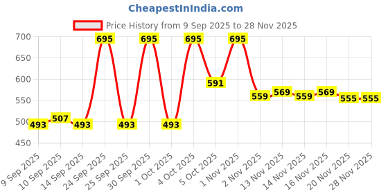 nykaa.com Makeup Revolution Disney Pixar's Finding Nemo X Revolution Bronzer & Highlighter Palette makeup revolution Price History Graph from 9 Sep 2025 to 28 Nov 2025