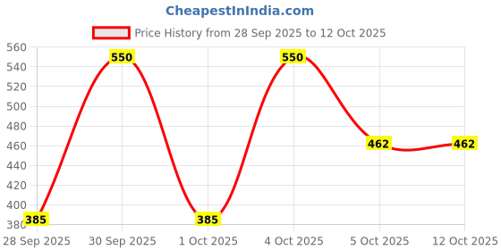 nykaa.com Makeup Revolution Disney Pixar’s Finding Nemo X Revolution Nemo Clear Lip Gloss makeup revolution Price History Graph from 28 Sep 2025 to 12 Oct 2025