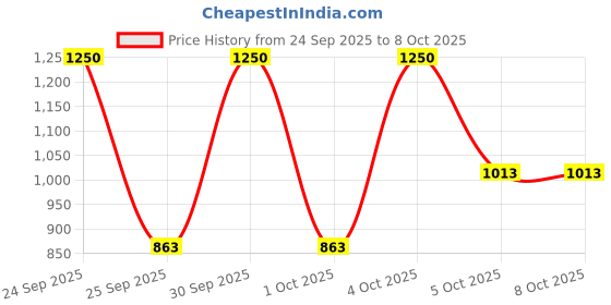 nykaa.com Makeup Revolution Disney Pixar’S Finding Nemo X Revolution P. Sherman Eyeshadow Palette makeup revolution Price History Graph from 24 Sep 2025 to 8 Oct 2025