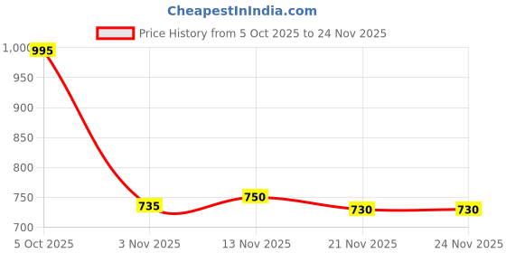 nykaa.com Makeup Revolution Disney's Minnie Mouse Brush Set makeup revolution Price History Graph from 5 Oct 2025 to 21 Nov 2025