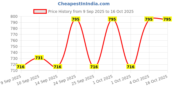 nykaa.com Makeup Revolution Disney's Minnie Mouse Lipgloss Trio makeup revolution Price History Graph from 9 Sep 2025 to 16 Oct 2025
