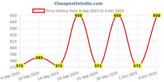 nykaa.com Makeup Revolution Disney's Minnie Mouse Liquid Eyeshadow makeup revolution Price History Graph from 9 Sep 2025 to 4 Oct 2025