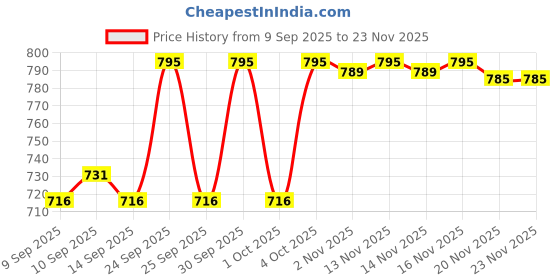nykaa.com Makeup Revolution Disney's Minnie Mouse Minnie Forever Highlighter Duo makeup revolution Price History Graph from 9 Sep 2025 to 22 Nov 2025