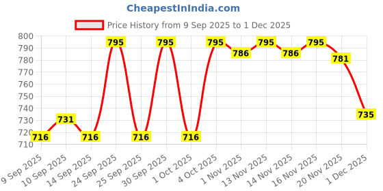 nykaa.com Makeup Revolution Disney's Minnie Mouse Steal The Show Blusher Duo makeup revolution Price History Graph from 9 Sep 2025 to 1 Dec 2025