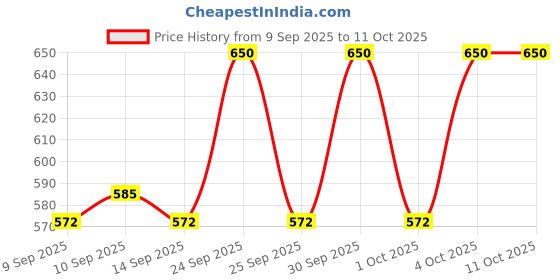 nykaa.com Makeup Revolution Disney's Minnie Mouse Wink Wink Wispy Lashes makeup revolution Price History Graph from 9 Sep 2025 to 11 Oct 2025
