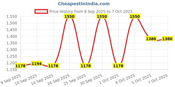 nykaa.com Makeup Revolution Euphoric Foil Palette - House of Fun makeup revolution Price History Graph from 9 Sep 2025 to 4 Oct 2025