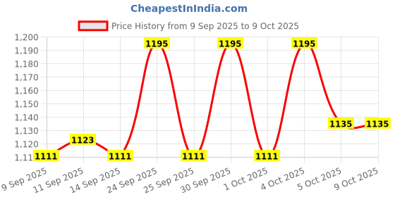 nykaa.com Makeup Revolution Eyeshadow Palette makeup revolution Price History Graph from 9 Sep 2025 to 9 Oct 2025