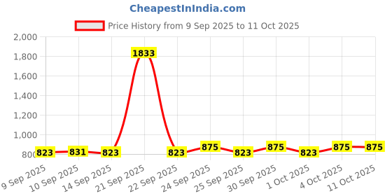 nykaa.com Makeup Revolution Eyeshadow Palette Kisu makeup revolution Price History Graph from 9 Sep 2025 to 11 Oct 2025
