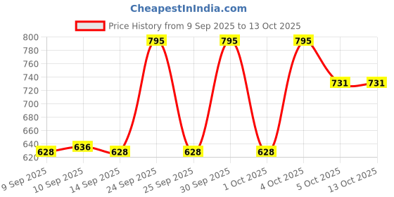 nykaa.com Makeup Revolution Fast Base Blush Stick makeup revolution Price History Graph from 9 Sep 2025 to 13 Oct 2025