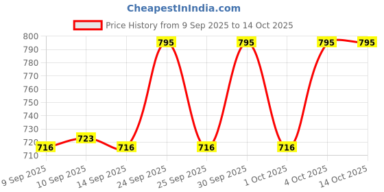 nykaa.com Makeup Revolution Fast Base Contour Stick makeup revolution Price History Graph from 9 Sep 2025 to 13 Oct 2025