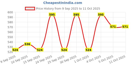 nykaa.com Makeup Revolution Fast Base Stick Foundation makeup revolution Price History Graph from 9 Sep 2025 to 11 Oct 2025