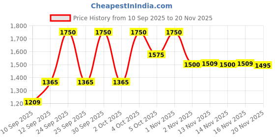 nykaa.com Makeup Revolution Forever Flawless Nude Silk Eyeshadow Palette makeup revolution Price History Graph from 10 Sep 2025 to 20 Nov 2025