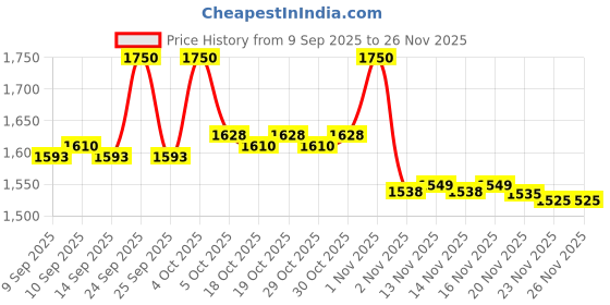 nykaa.com Makeup Revolution Forever Flawless Palette makeup revolution Price History Graph from 9 Sep 2025 to 26 Nov 2025