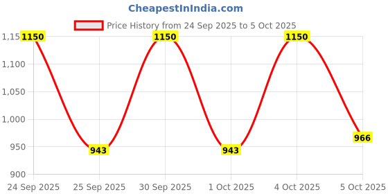 nykaa.com Makeup Revolution Glow fix Illuminating Fixing Spray makeup revolution Price History Graph from 24 Sep 2025 to 5 Oct 2025