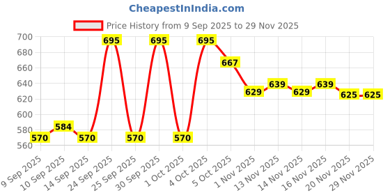 nykaa.com Makeup Revolution Graphic Eyeliner Palettes makeup revolution Price History Graph from 9 Sep 2025 to 29 Nov 2025