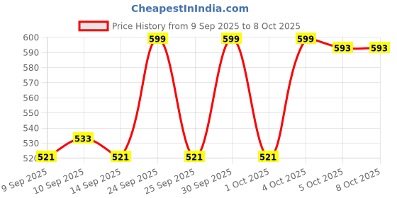 nykaa.com Makeup Revolution Heart Strawberry Milkshake Glow Fixing Mist makeup revolution Price History Graph from 9 Sep 2025 to 8 Oct 2025