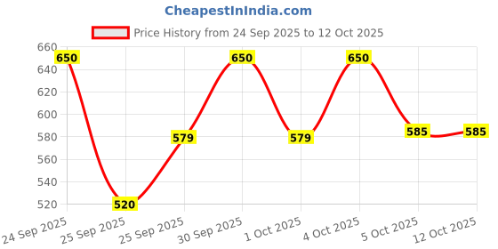 nykaa.com Makeup Revolution Highlight Reloaded makeup revolution Price History Graph from 24 Sep 2025 to 12 Oct 2025