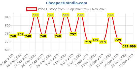 nykaa.com Makeup Revolution Highlighter Cheek Kit makeup revolution Price History Graph from 9 Sep 2025 to 22 Nov 2025