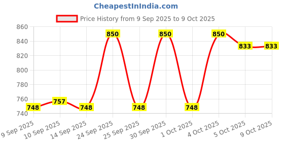 nykaa.com Makeup Revolution Hydrate Primer makeup revolution Price History Graph from 9 Sep 2025 to 9 Oct 2025