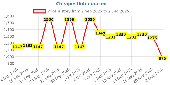 nykaa.com Makeup Revolution I Heart Chocolate - Rose Gold V4 Palette makeup revolution Price History Graph from 9 Sep 2025 to 2 Dec 2025