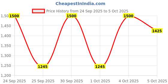 nykaa.com Makeup Revolution I Heart Curses and Haxes Eye Shadow Palette makeup revolution Price History Graph from 24 Sep 2025 to 4 Oct 2025