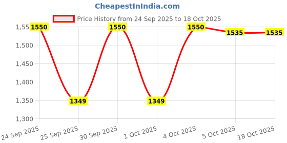 nykaa.com Makeup Revolution Illuminating Prime & Fix Duo Gift Set makeup revolution Price History Graph from 24 Sep 2025 to 17 Oct 2025