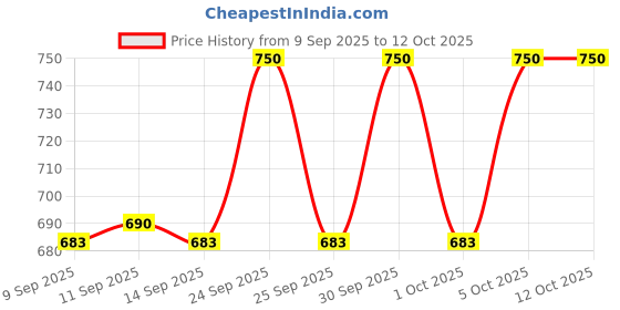 nykaa.com Makeup Revolution Infinite Fixing Spray makeup revolution Price History Graph from 9 Sep 2025 to 12 Oct 2025