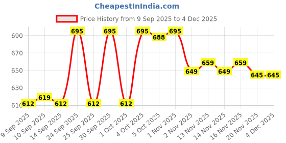 nykaa.com Makeup Revolution IRL Filter Finish Concealer makeup revolution Price History Graph from 9 Sep 2025 to 4 Dec 2025