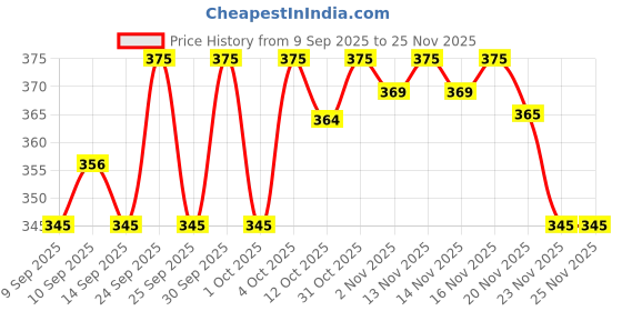 nykaa.com Makeup Revolution Irl Filter Finish Lip Liner Definer makeup revolution Price History Graph from 9 Sep 2025 to 24 Nov 2025