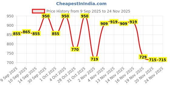 nykaa.com Makeup Revolution IRL Filter Longwear Foundation makeup revolution Price History Graph from 9 Sep 2025 to 24 Nov 2025