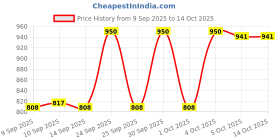 nykaa.com Makeup Revolution IRL Soft Focus 2 In 1 Powder Translucent makeup revolution Price History Graph from 9 Sep 2025 to 13 Oct 2025