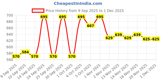 nykaa.com Makeup Revolution Lip Shake makeup revolution Price History Graph from 9 Sep 2025 to 1 Dec 2025