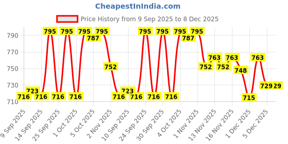 nykaa.com Makeup Revolution Loose Baking Powder Rose makeup revolution Price History Graph from 9 Sep 2025 to 7 Dec 2025