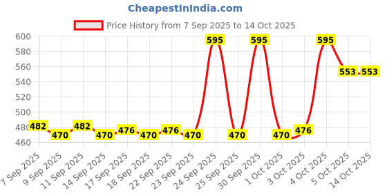 nykaa.com Makeup Revolution Lustre Wand Shadow Stick makeup revolution Price History Graph from 7 Sep 2025 to 14 Oct 2025