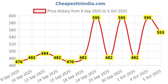 nykaa.com Makeup Revolution Matte Base Foundation makeup revolution Price History Graph from 9 Sep 2025 to 5 Oct 2025