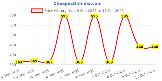 nykaa.com Makeup Revolution Matte Base Foundation - F6 makeup revolution Price History Graph from 9 Sep 2025 to 10 Oct 2025