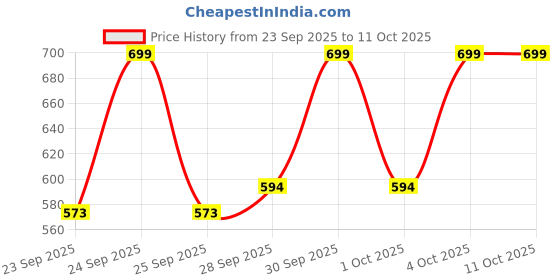 nykaa.com Makeup Revolution Matte Bomb makeup revolution Price History Graph from 23 Sep 2025 to 10 Oct 2025