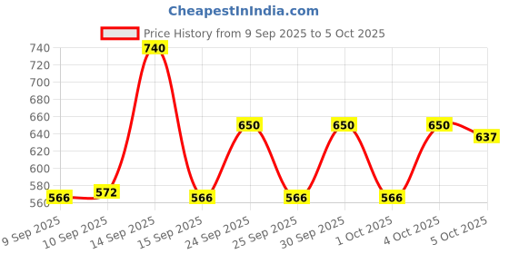 nykaa.com Makeup Revolution Mattify Primer makeup revolution Price History Graph from 9 Sep 2025 to 5 Oct 2025